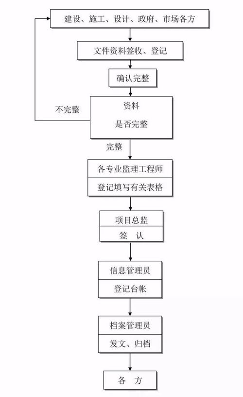 全過程工程咨詢項目流程圖解析 技術咨詢與技術服務的協同運作