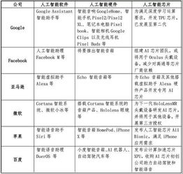 AI巨頭發(fā)展路徑探析 從谷歌、臉書到蘋果，人工智能應(yīng)用軟件的演進(jìn)與未來